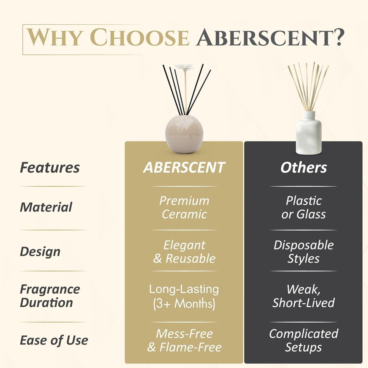 Premium Reed Diffuser Set - Luxury Ceramic Base Refillable Fragrance